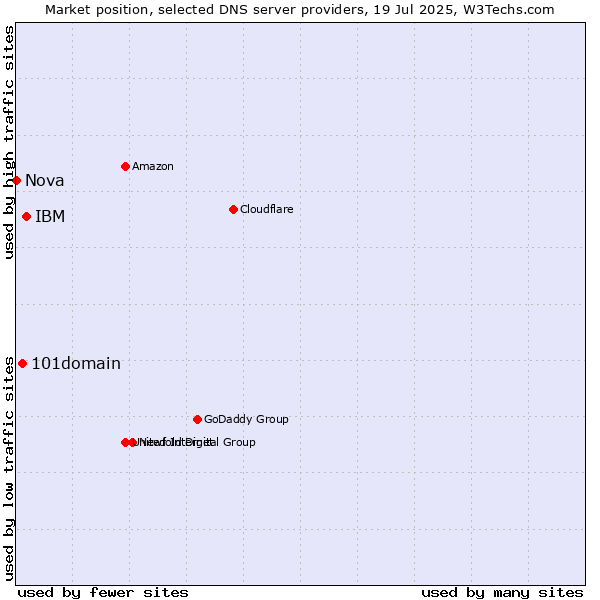 Market position of IBM vs. 101domain vs. Nova
