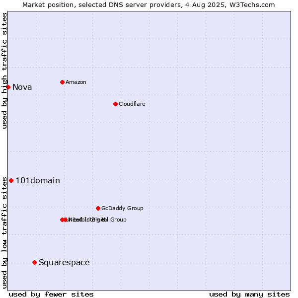 Market position of Squarespace vs. 101domain vs. Nova