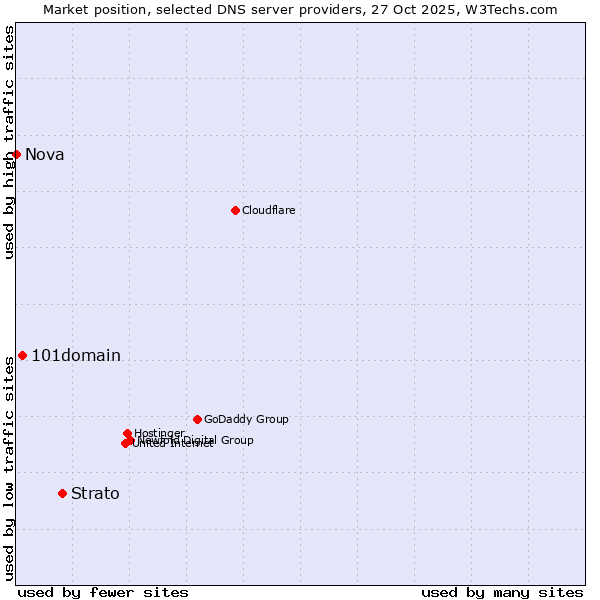 Market position of Strato vs. 101domain vs. Nova