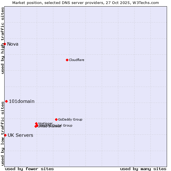 Market position of 101domain vs. UK Servers vs. Nova