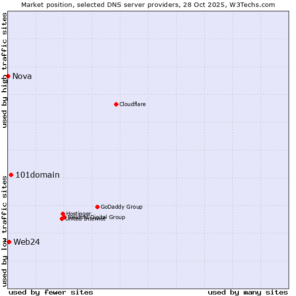 Market position of 101domain vs. Web24 vs. Nova