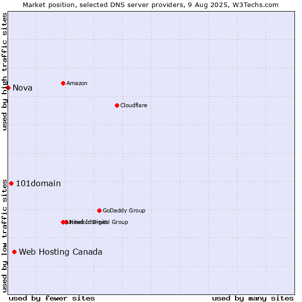Market position of Web Hosting Canada vs. 101domain vs. Nova