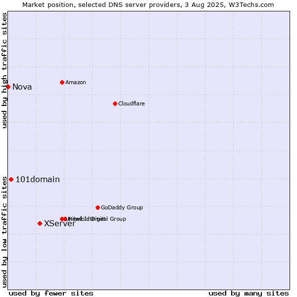 Market position of XServer vs. 101domain vs. Nova