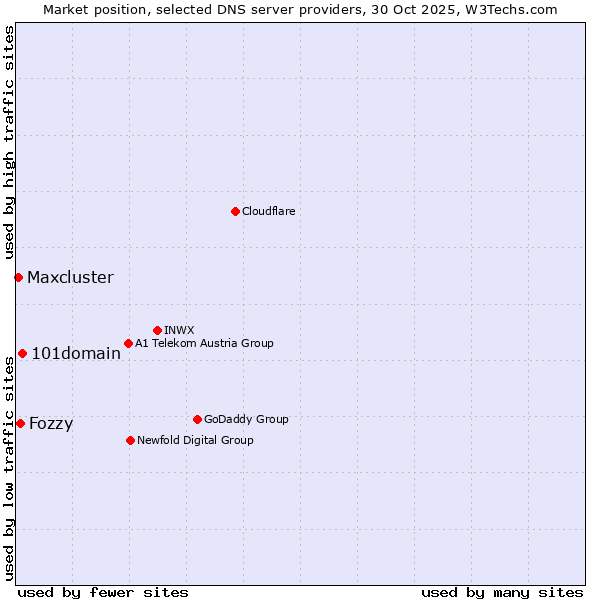 Market position of 101domain vs. Fozzy vs. Maxcluster