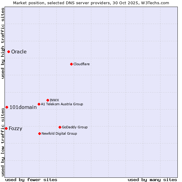 Market position of Oracle vs. 101domain vs. Fozzy