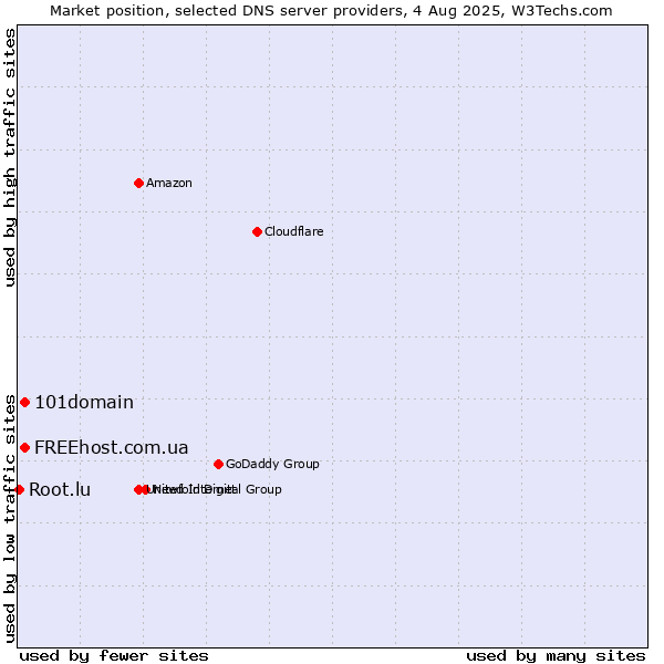 Market position of 101domain vs. FREEhost.com.ua vs. Root.lu