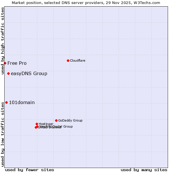 Market position of easyDNS Group vs. 101domain vs. Free Pro