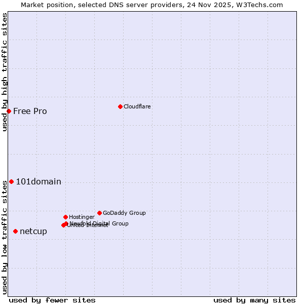 Market position of netcup vs. 101domain vs. Free Pro