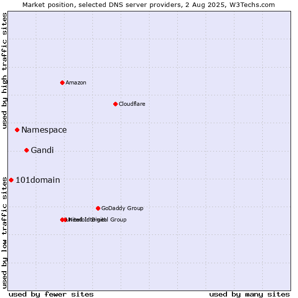 Market position of Gandi vs. Namespace vs. 101domain