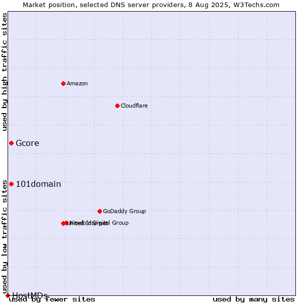 Market position of 101domain vs. Gcore vs. HostMDs