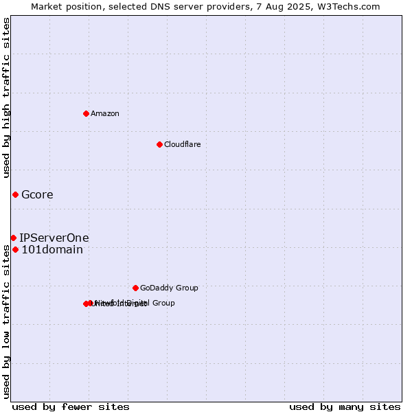 Market position of 101domain vs. Gcore vs. IPServerOne