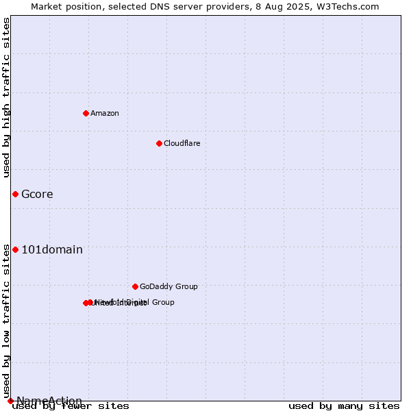 Market position of 101domain vs. Gcore vs. NameAction
