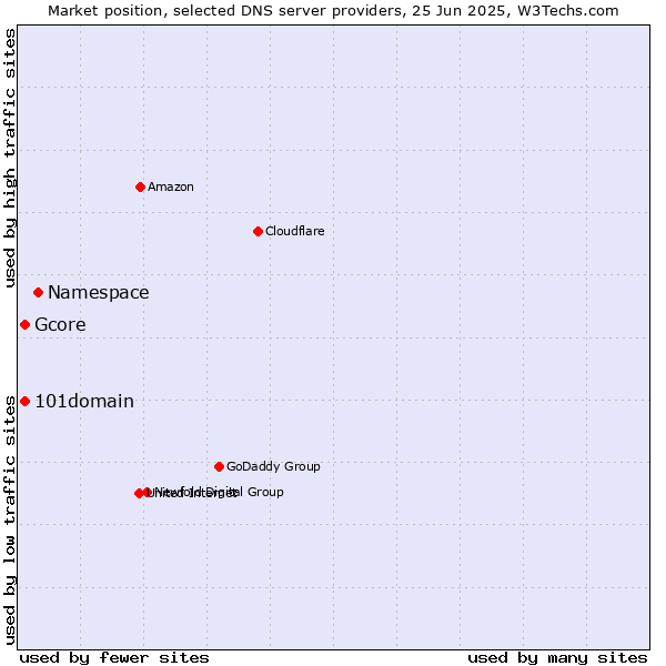 Market position of Namespace vs. 101domain vs. Gcore