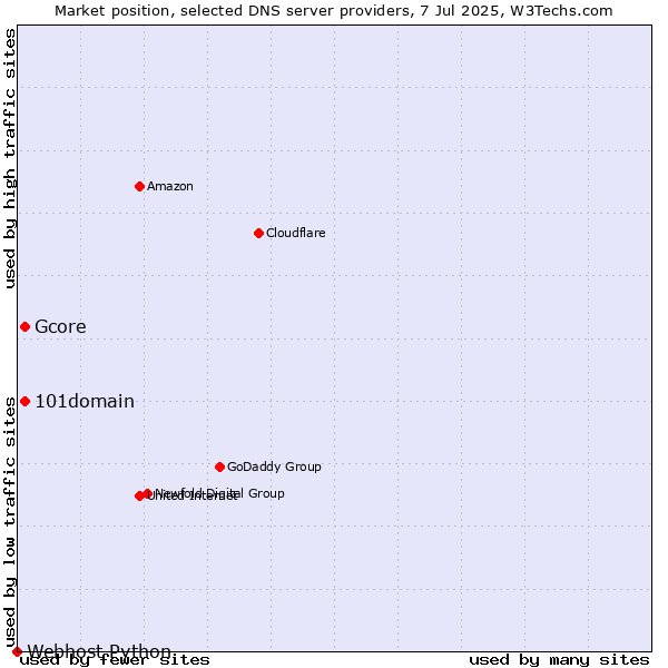 Market position of 101domain vs. Gcore vs. Webhost Python