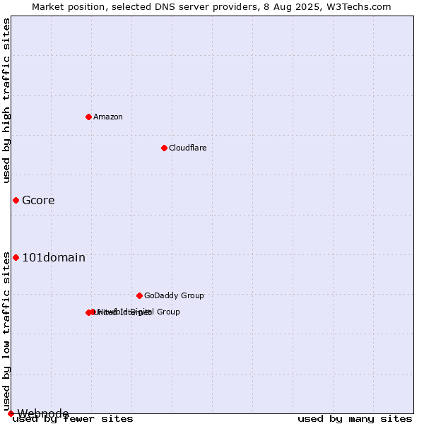 Market position of 101domain vs. Gcore vs. Webnode