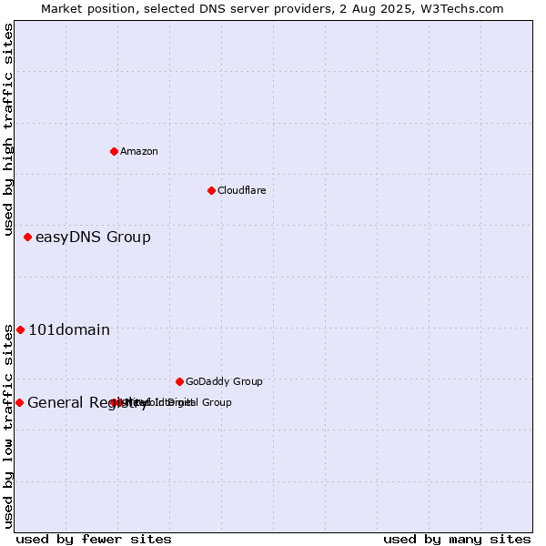 Market position of easyDNS Group vs. 101domain vs. General Registry