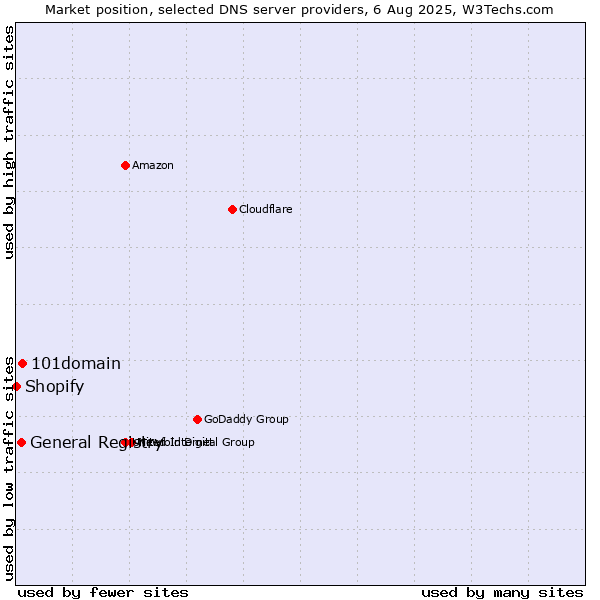 Market position of 101domain vs. General Registry vs. Shopify