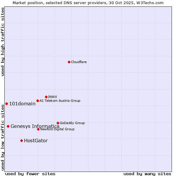 Market position of HostGator vs. Genesys Informatica vs. 101domain