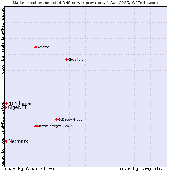 Market position of 101domain vs. Netmark vs. GigeNET