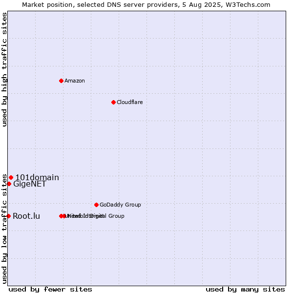Market position of 101domain vs. GigeNET vs. Root.lu