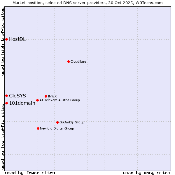 Market position of 101domain vs. HostDL vs. GleSYS