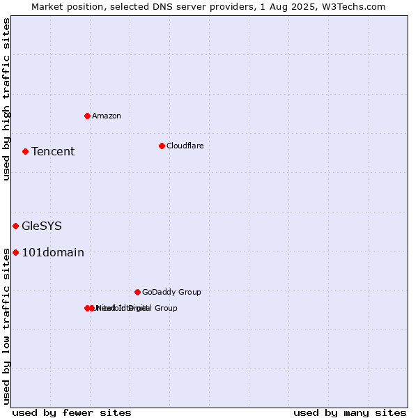 Market position of Tencent vs. 101domain vs. GleSYS