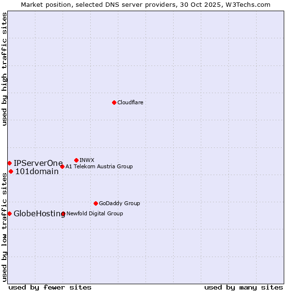 Market position of 101domain vs. IPServerOne vs. GlobeHosting