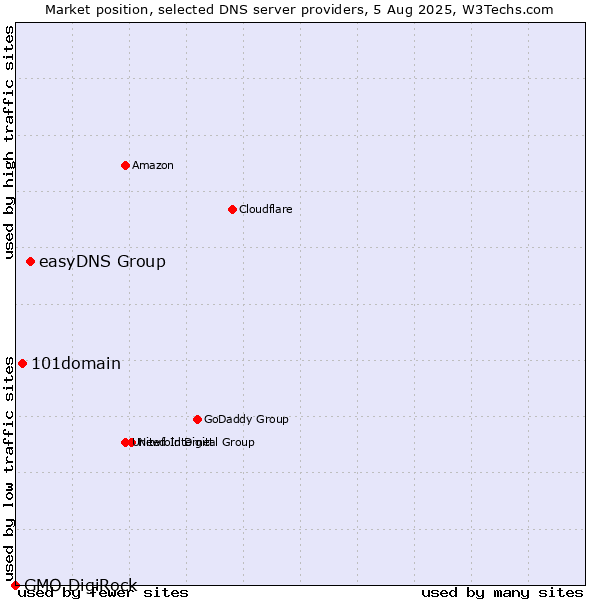 Market position of easyDNS Group vs. 101domain vs. GMO DigiRock