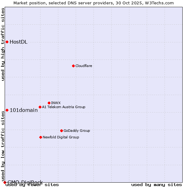 Market position of 101domain vs. HostDL vs. GMO DigiRock