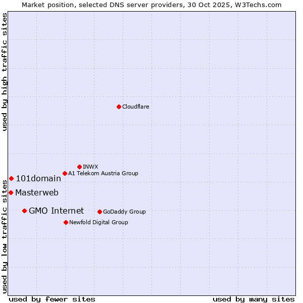 Market position of GMO Internet vs. 101domain vs. Masterweb