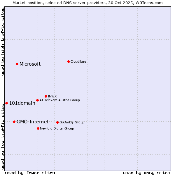 Market position of Microsoft vs. GMO Internet vs. 101domain