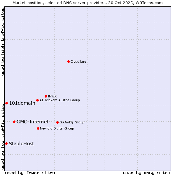 Market position of GMO Internet vs. 101domain vs. StableHost