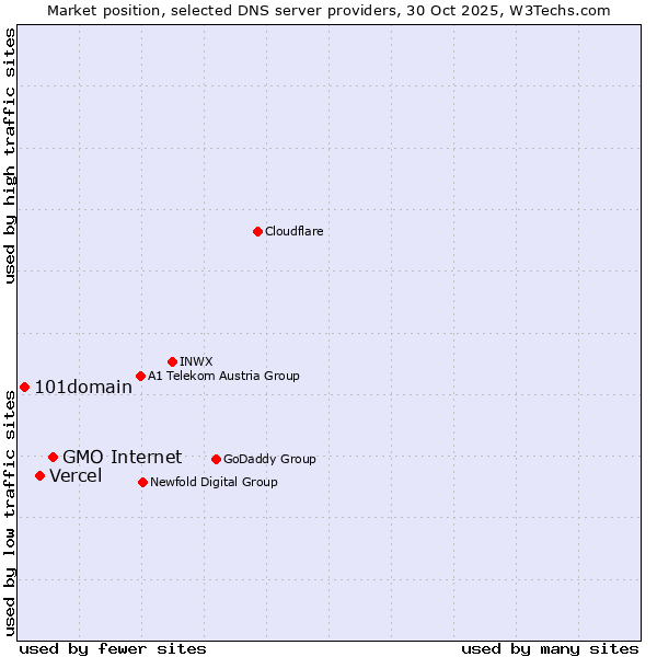 Market position of GMO Internet vs. Vercel vs. 101domain