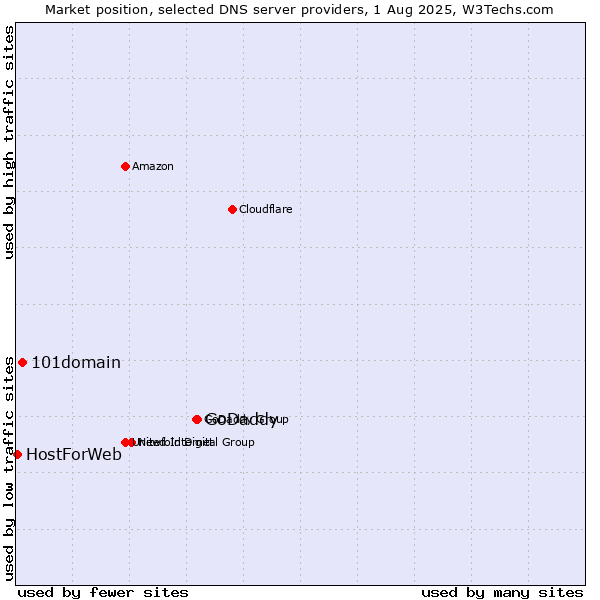 Market position of GoDaddy vs. 101domain vs. HostForWeb