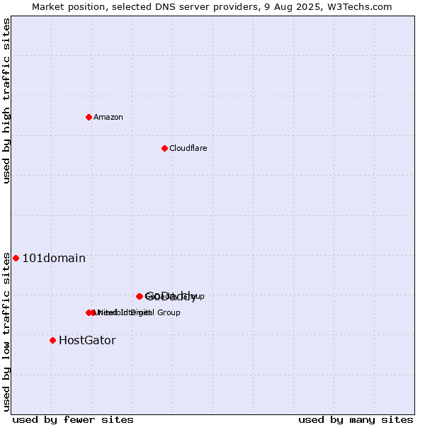 Market position of GoDaddy vs. HostGator vs. 101domain
