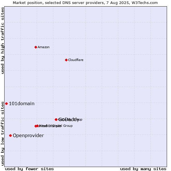 Market position of GoDaddy vs. Openprovider vs. 101domain