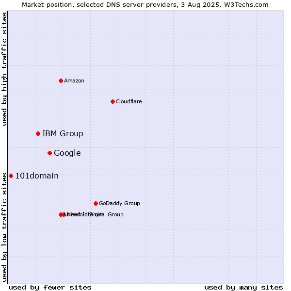 Market position of Google vs. IBM Group vs. 101domain