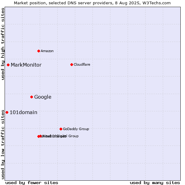 Market position of Google vs. MarkMonitor vs. 101domain