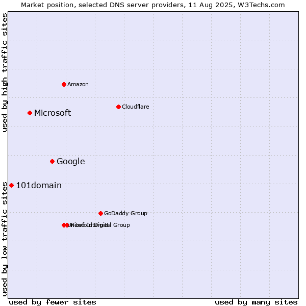 Market position of Google vs. Microsoft vs. 101domain