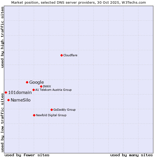 Market position of Google vs. NameSilo vs. 101domain
