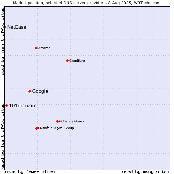 Market position of Google vs. 101domain vs. NetEase