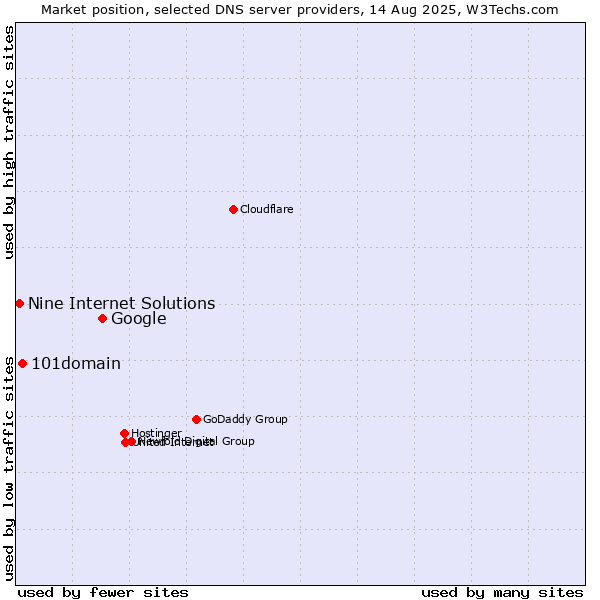 Market position of Google vs. 101domain vs. Nine Internet Solutions