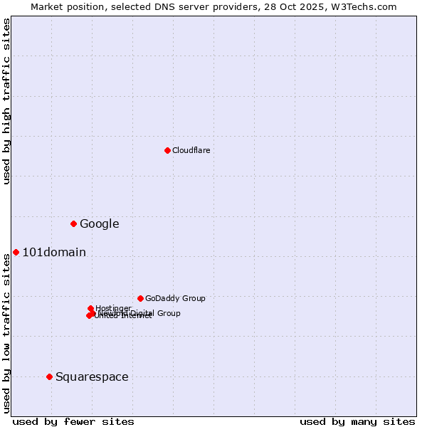Market position of Google vs. Squarespace vs. 101domain