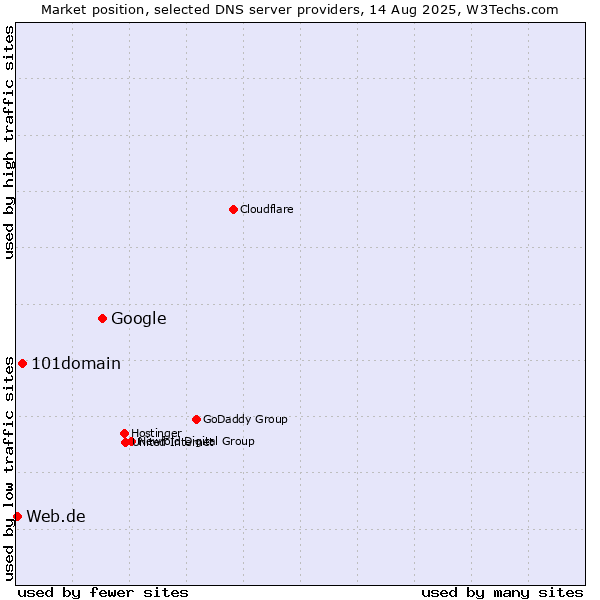 Market position of Google vs. 101domain vs. Web.de