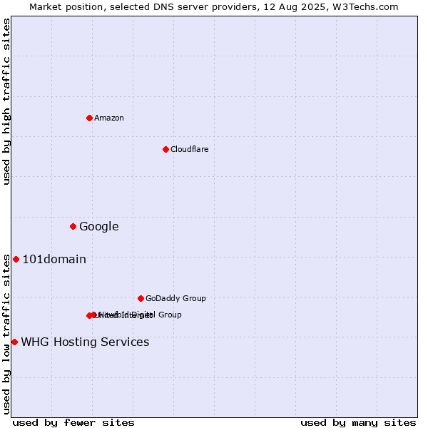 Market position of Google vs. 101domain vs. WHG Hosting Services