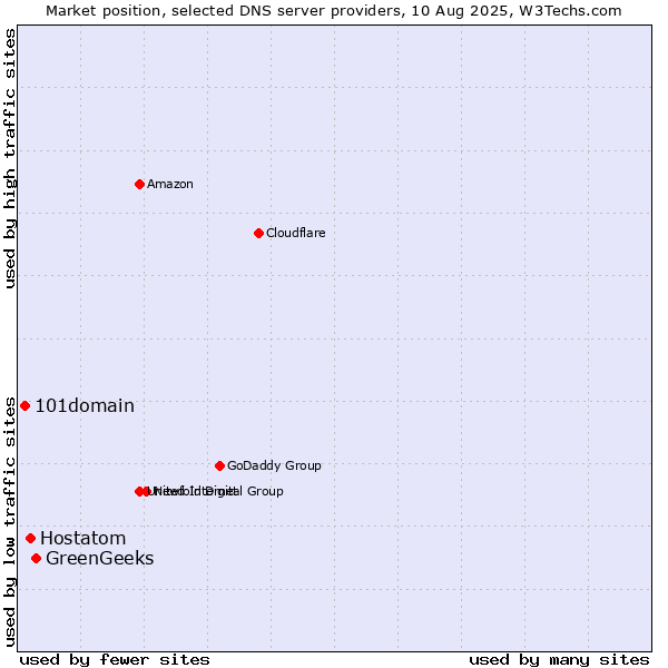 Market position of GreenGeeks vs. Hostatom vs. 101domain