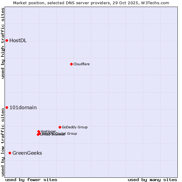 Market position of GreenGeeks vs. 101domain vs. HostDL