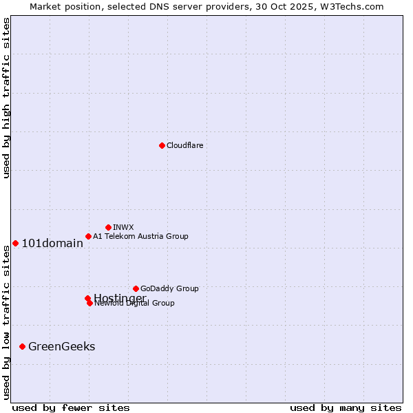 Market position of Hostinger vs. GreenGeeks vs. 101domain