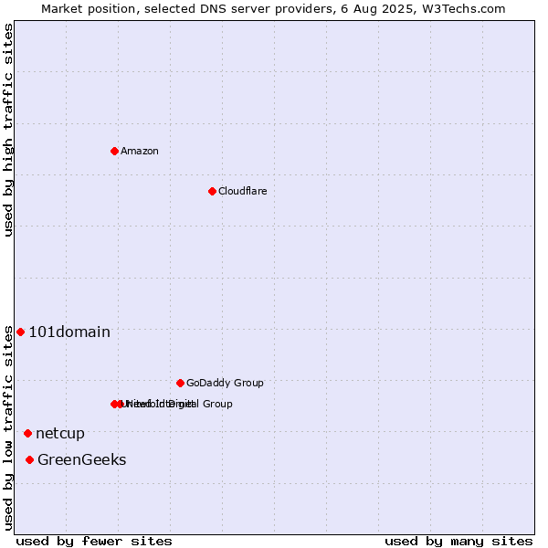 Market position of GreenGeeks vs. netcup vs. 101domain