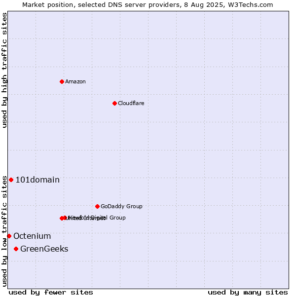 Market position of GreenGeeks vs. 101domain vs. Octenium